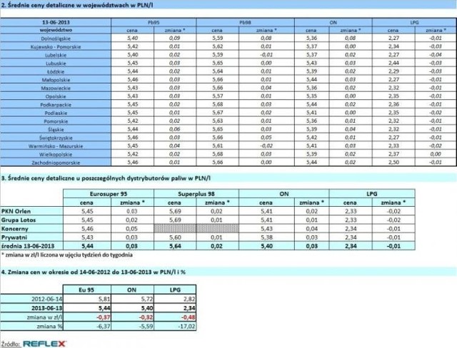 Średnie ceny paliw w poszczególnych województwach wg BM Reflex