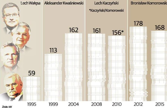 Utrzymanie polskich prezydentów kosztuje mniej tylko od prezydentów Włoch i Francji.