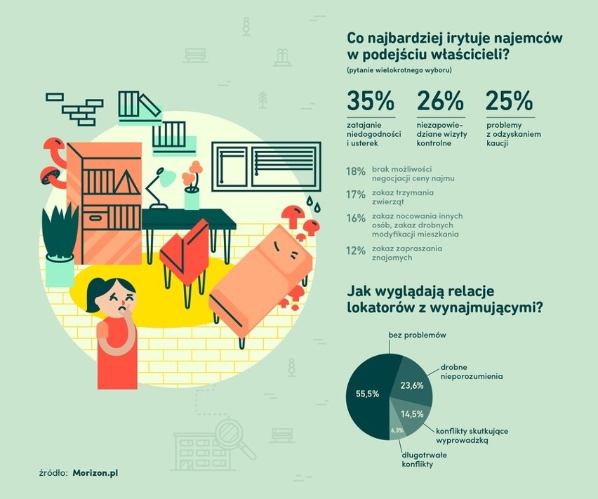 Ciężki żywot wynajmujących mieszkania w Krakowie