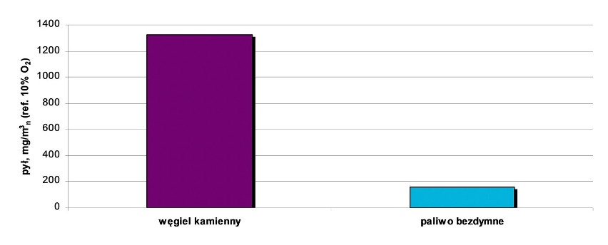 Średnie stężenie pyłu w spalinach z kotła c.o. z ręcznym...