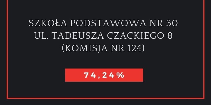 Wybory parlamentarne 2019. Jak głosowali mieszkańcy Bydgoszczy? W tych komisjach była najwyższa frekwencja