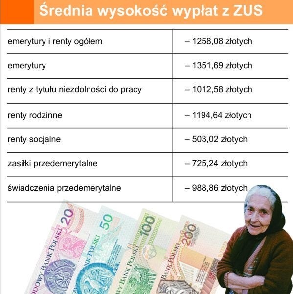 Średnia wysokość wypłat z ZUS.