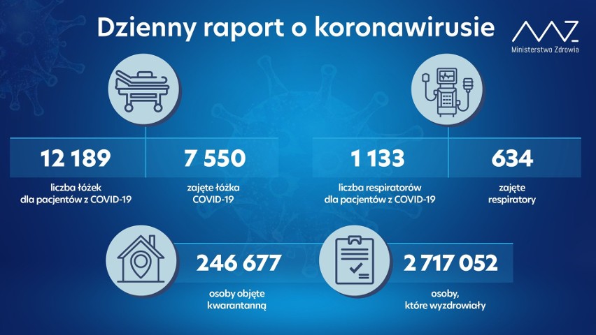 Koronawirus. Dane z wtorku, 2 listopada. Mamy ponad 4,5 tys. nowych zakażeń, rośnie liczba zajętych łóżek w szpitalach