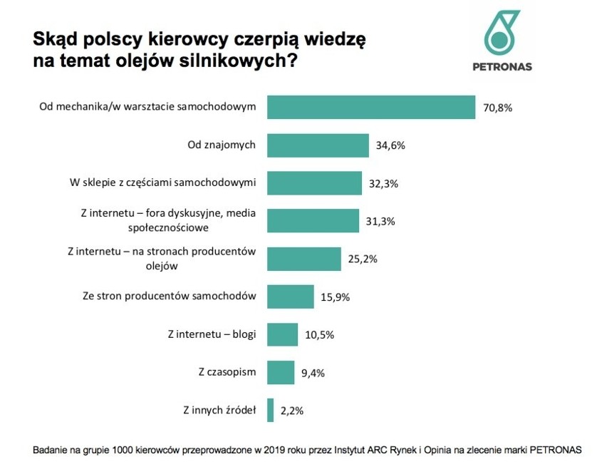 27% kierowców nie wie, jakim olejem zalany jest silnik...