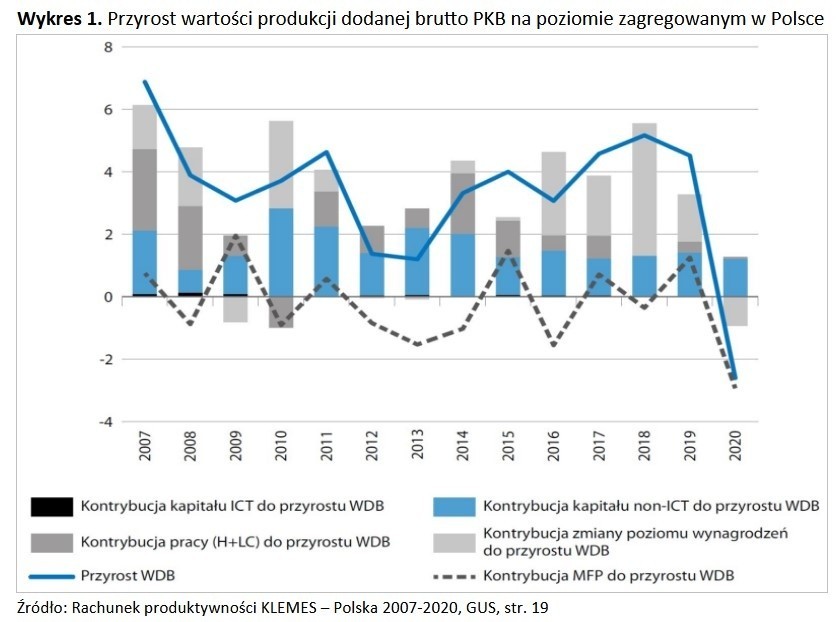 Polityka płacowa rządu zwiększa produktywność i rozwój gospodarczy