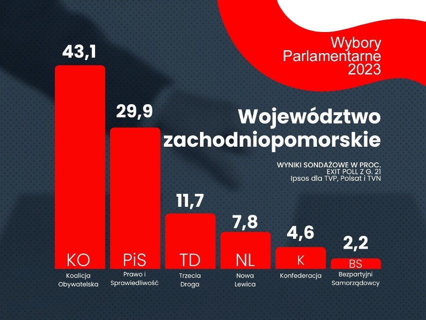 Sondażowe wyniki wyborów parlamentarnych 2023 do Sejmu w województwie zachodniopomorskim 