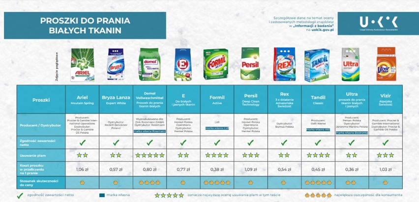 Test proszków do prania białych tkanin! UOKiK przeprowadził badania na 10 detergentach