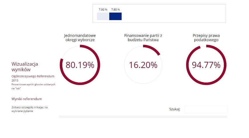 Oficjalne wyniki referendum 2015 OKRĘG CZĘSTOCHOWA