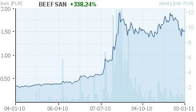 Wykres GPW pokazuje, jak w ciągu roku skoczyły ceny akcji Beef-Sanu - dziś firmy o nazwie PBS Finanse. Fot. GPW