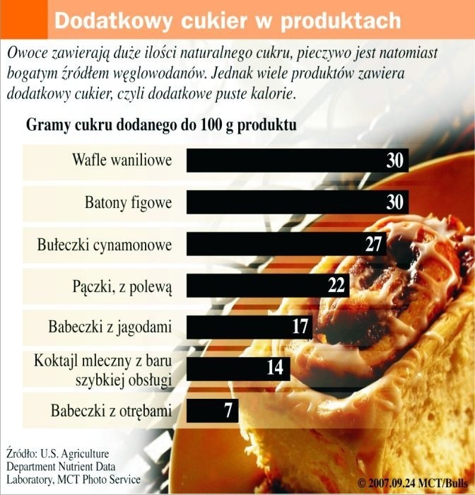 Uważaj na podstępny cukier