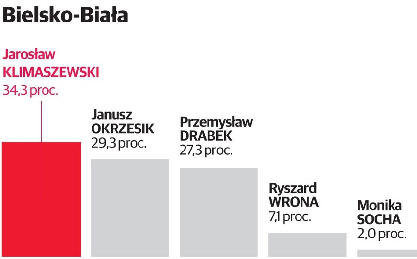 Wybory samorządowe 2018 w Bielsko-Białej