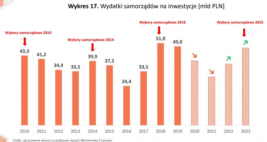 Odnotowane i prognozowane wydatki samorządów na inwestycje.