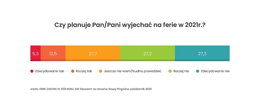 Bitwa o narciarskie stoki. Gdzie Polacy chcą jechać na narty i ferie?