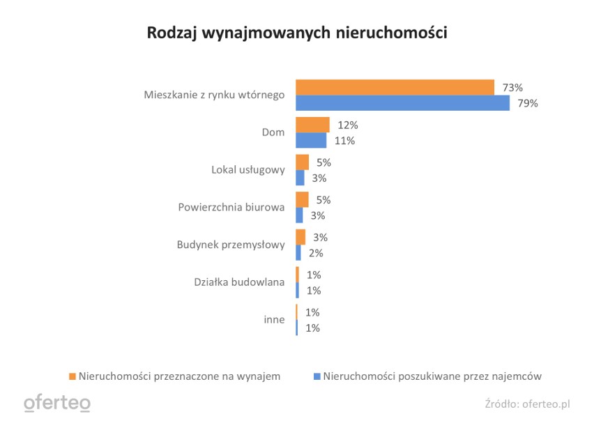 Na rynku najmu największy popyt jest na mieszkania, choć...