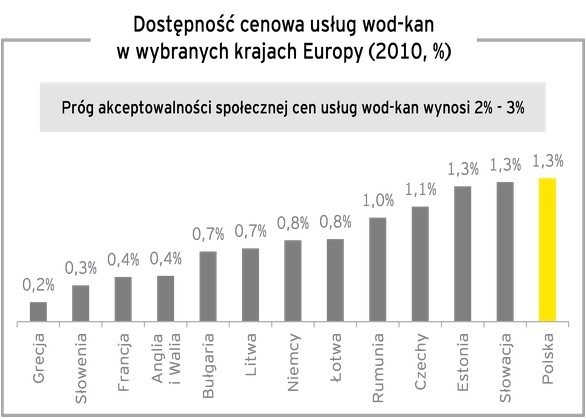 Ceny wody i ścieków w Polsce są jednymi z najwyższych w...