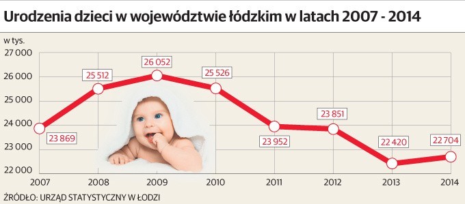 W Łódzkiem rodzi się coraz więcej dzieci [INFOGRAFIKA]