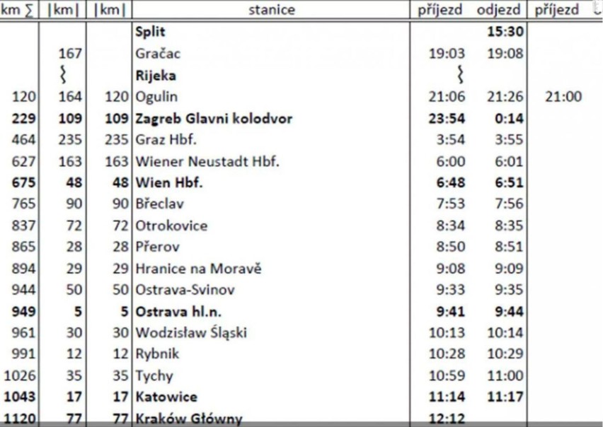 Podróż z Katowic do Splitu pociągiem? Ta możliwość będzie...