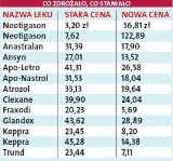 Dwanaście razy drożej za leki! Od 1 listopada zmieniły się ceny