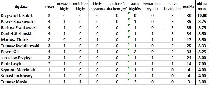 'Bezbłędna tabela', czyli jak wyglądałaby Ekstraklasa bez błędów sędziów (4. kolejka)