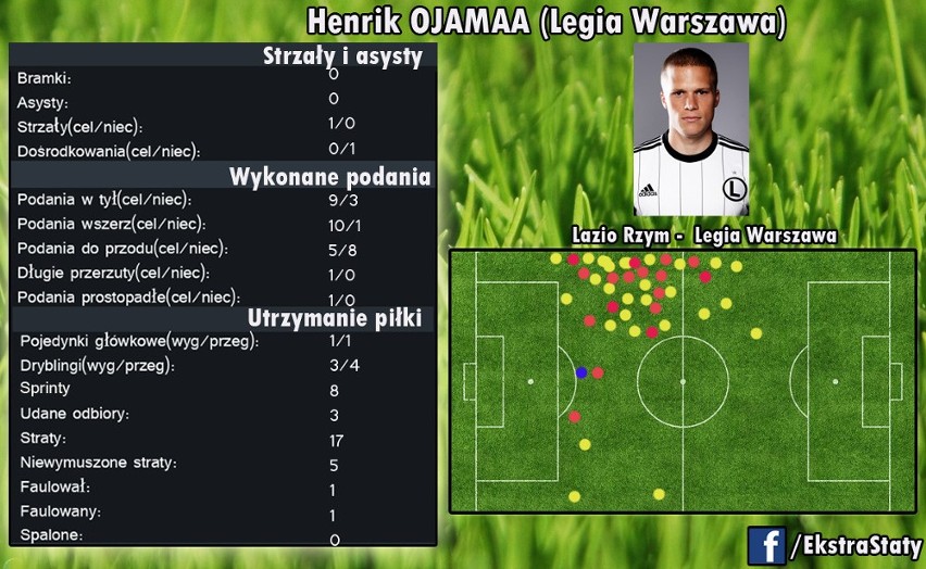 Henrik Ojamaa pod lupą w meczu z Lazio: nie było dobrze