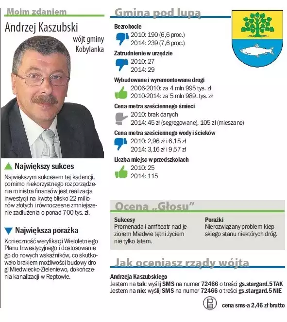 Gmina Kobylanka należy do nielicznej grupy gmin w naszym regionie, w których z porównaniem do sytuacji sprzed czterech lat zwiększyła się liczba mieszkańców. W roku 2010 teren tej gminy zamieszkiwało 4061 osób, a w tym roku mieszka tam 4661 osób. Więcej też działa podmiotów gospodarczych. Cztery lata temu działalność prowadziło tam 327 podmiotów, a w tym roku jest ich 410. &#8211; Największym atutem gminy jest jej położenie i dobre skomunikowanie z dużymi ośrodkami miejskimi wzdłuż drogi krajowej numer 10 &#8211; Szczecinem i Stargardem oraz jezioro Miedwie: walory żeglarskie, plaża, wędkarstwo, kitesurfing &#8211; uważają gminni urzędnicy z Kobylanki. &#8211; Wszystko to przekłada się na rozwój funkcji osadniczej i turystycznej oraz co najważniejsze dodatnie saldo migracji. Od kiedy powstała obwodnica Kobylanki, Morzyczyna i Zieleniewa, miejscowości te zostały w dużym stopniu uwolnione od ruchu ciężarówek. Natomiast nad jezioro Miedwie prowadzi dawna trasa drogi numer 10, na której powstała ścieżka rowerowa. &#8211; Największą bolączką gminy było rozporządzenie ministra finansów, któe od 2011 roku niespodziewanie zmieniło sposób liczenia długu publicznego &#8211; komentują gminni urzędnicy. &#8211; Przez jeden podpis ministra gmina traci zdolności kredytowe i zostaje odcięta od sektora bankowego, ponieważ banki nie udzielają kredytów jednostkom samorządu terytorialnego przy przekroczonym wskaźniku. Przecież ustawodawca przewidywał zwiększone zapotrzebowanie na kredytowanie zadań inwestycyjnych z udziałem środków pochodzących z Unii Europejskiej. Dał więc możliwość wyłączenia z kwoty długu zobowiązań zaciągniętych na realizację tych zadań. Dla małych gmin takich jak Kobylanka to uregulowanie prawne stanowiło możliwość znacznego przyspieszenia w rozwoju poprzez pozyskiwanie dodatkowych środków w okresie akcesyjnym. Na tym wskaźniku została zbudowana cała strategia inwestycyjna gminy. Decyzja ta spowodowała załamanie całego budżetu na 2011 rok, czego konsekwencje odczuwamy aż do dnia dzisiejszego. Dzięki temu rozporządzeniu gmina Kobylanka nie zwiększając swojego zadłużenia nawet o grosz stała się z dnia na dzień jedną z najbardziej zadłużonych gmin w Polsce! Niestabilność prawa jest pewnie bolączką nie tylko gminy Kobylanka. Od tego roku jeszcze inaczej liczymy wskaźniki i w nich już dobrze się odnajdujemy. Chyba, że ponownie coś się zmieni. Nakłady na inwestycje w gminie Kobylanka w poprzedniej kadencji wyniosły niecałe 21 mln zł, a w tej kadencji blisko 22 mln zł. W obecnej kadencji gmina zdobyła około 11,1 mln zł dofinansowania ze źródeł zewnętrznych. Największe inwestycje to kanalizacja Bielkowa i Kunowa, przebudowa drogi Reptowo- Motaniec, budowa ścieżki rowerowej na drodze Motaniec-Zieleniewo. Wydatki gminy w 2010 roku wyniosły ok. 17,5 mln zł, a w tym roku mają wynieść ok. 20,6 mln zł.