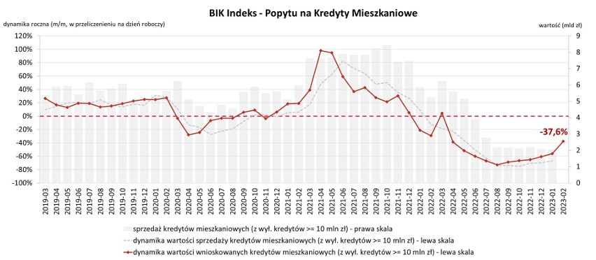 Pierwsze sygnały stabilizacji na rynku kredytów mieszkaniowych? Liczba wnioskujących wzrosła. „Widać pewne światełko w tunelu”