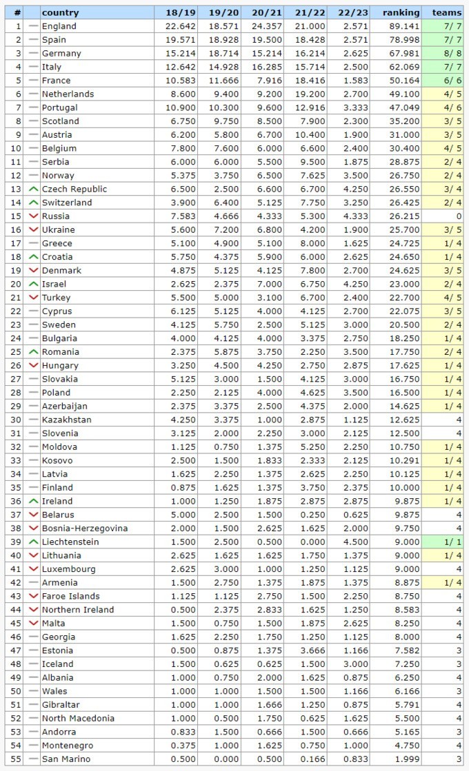 Ranking UEFA. Polskie kluby znowu zawiodły. Resztki honoru ratował Lech. Ile jeszcze przyjdzie nam czekać na powrót do świetności? [ANALIZA]