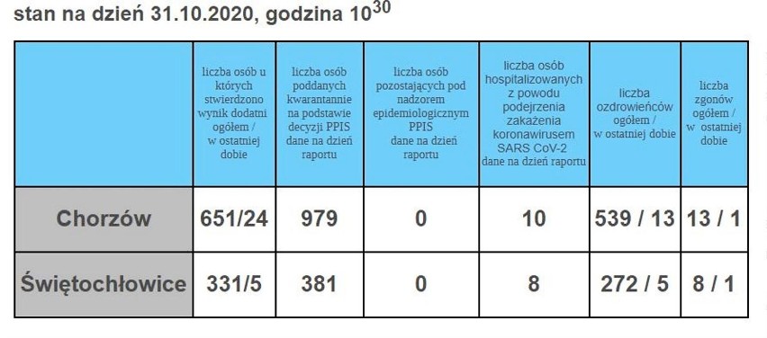 W woj. śląskim aż 2274 przypadków! Nowe zakażenia koronawirusem 31.10.2020. W całej Polsce przybyło prawie 22 tys. chorych
