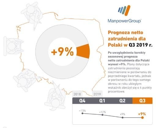 Co prawda polscy pracodawcy deklarują dość optymistyczne...