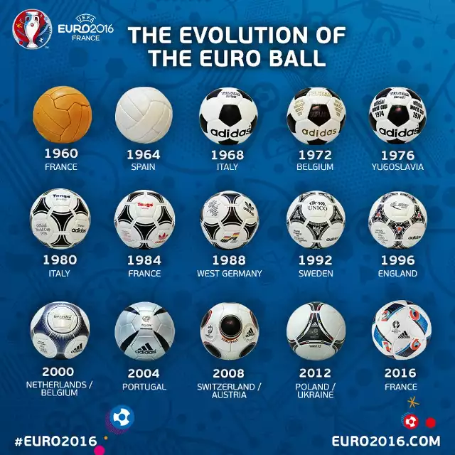 Wszystkie piłki mistrzostw Europy [ZDJĘCIE] | Gol24