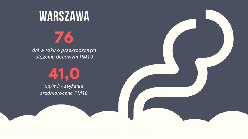 dopuszczalne stężenie średnioroczne: 40 µg/m3...