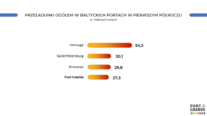 Port Gdańsk podsumował I półrocze 2019 roku. Pobił ubiegłoroczny rekord przeładowując ponad 27 mln ton 