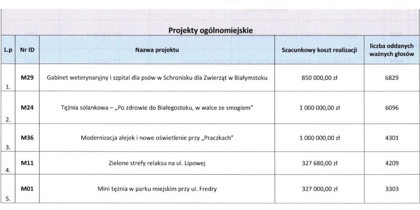 Projekty ogólnomiejskie wybrane do realizacji w ramach...