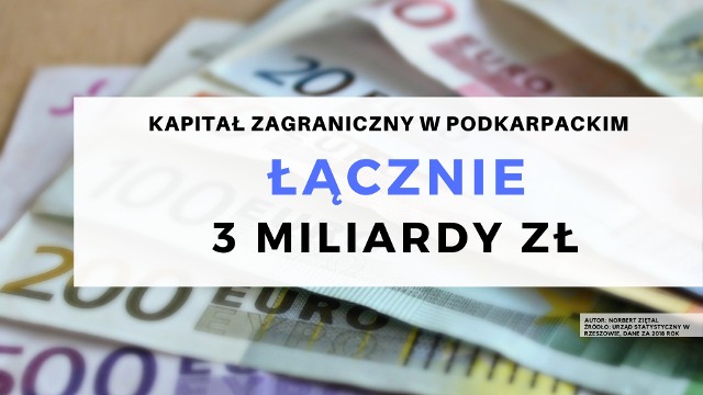 3 mld złotych wynosił kapitał zagraniczny zainwestowany w firmach w województwie podkarpackim.