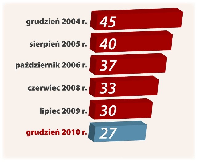 Liczba zakładów pracy chronionej w województwie podlaskim. Źródło: Podlaski Urząd Wojewódzki w Białymstoku