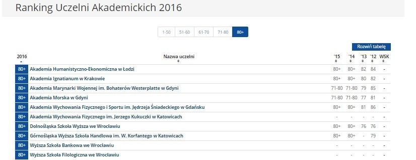 Ranking Uczelni Akademickich 2016 w rankingu szkół wyższych...