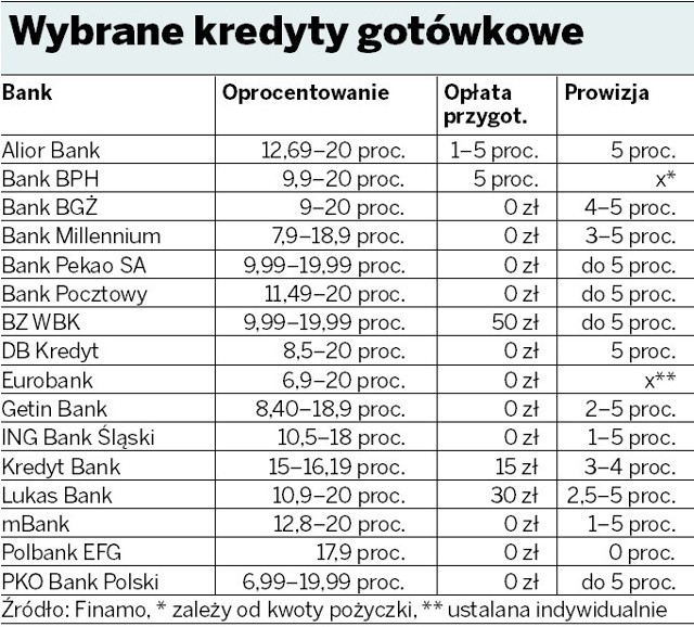 Wybrane kredyty gotówkowe