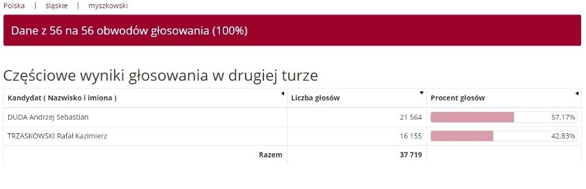 Wyniki wyborów prezydenckich w powiecie myszkowskim. Andrzej Duda wygrał w 4 z 5 gmin