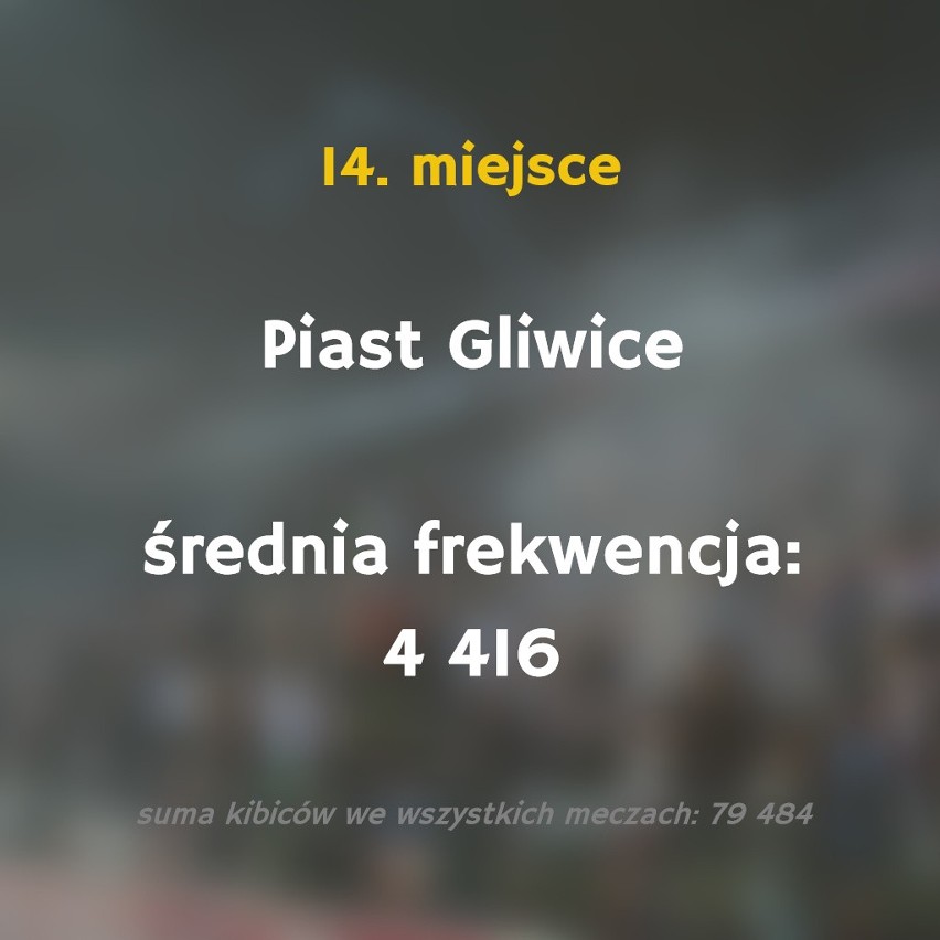 Tylko jeden klub w Polsce przekroczył średnią liczbę 20...