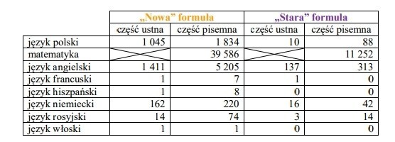 Matura poprawkowa 2017: Egzaminy maturalne poprawkowe 22-25 sierpnia 2017 [arkusze, harmonogram]