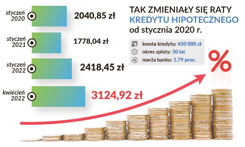 Będzie pomoc w spłacie kredytów hipotecznych. Dopłaty albo obniżona marża. Znamy szczegóły! [20.05.2022]