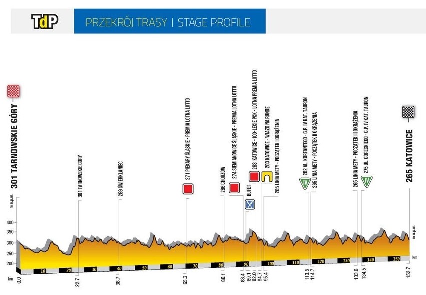 Tour de Pologne 2019: ETAP 2 Tarnowskie Góry - Katowice TRASA ETAPU, MAPA STARTU i METY TdP 2019