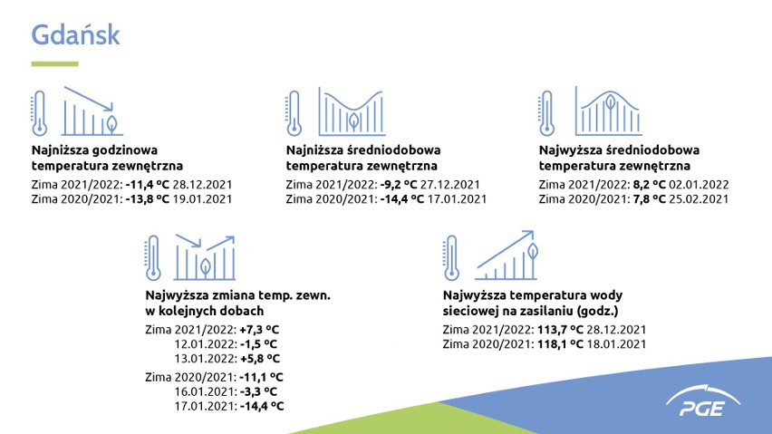 Elektrociepłownie PGE Energia Ciepła w Gdańsku i Gdyni podsumowały kalendarzową zimę 2021/2022