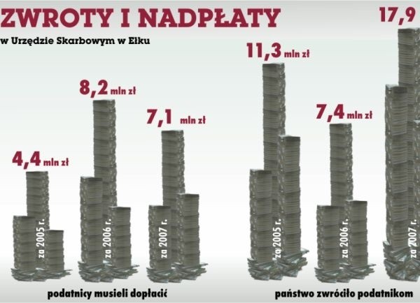 Skarbówka podsumowała zeznania podatników za 2007 rok