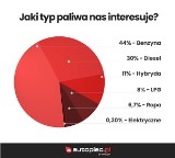 Coraz więcej Polaków chce kupić samochód. Czy to efekt przygotowań do 4 fali pandemii?