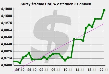 Złoty szybko słabnie. Euro, dolar, frank biją rekordy. Gdzie jest granica?