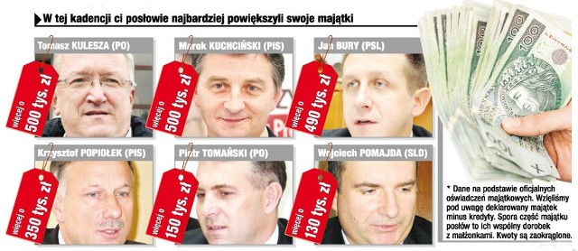 W czasie kończącej się kadencji to ci posłowie dorobili się najwięcejTomasz Kulesza (PO) &#8211; więcej o 500 tys. złotychMarek Kuchciński (PiS) &#8211; więcej o 500 tys. złotychJan Bury (PSL) &#8211; więcej o 490 tys. złotychKrzysztof Popiołek (PiS) &#8211; więcej o 350 tys. złotychPiotr Tomański (PO) &#8211; więcej o 150 tys. złotychWojciech Pomajda (SLD) &#8211; więcej o 130 tys. złotych