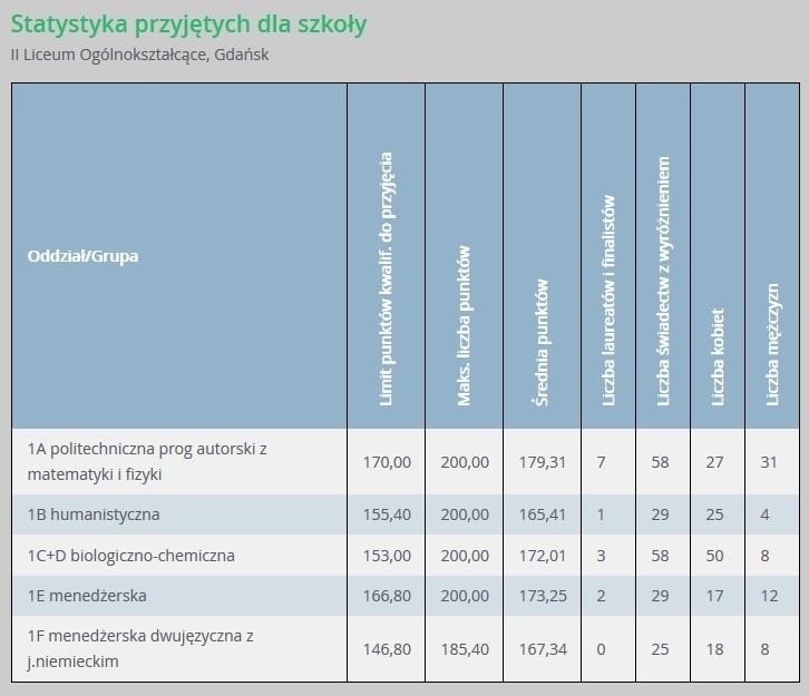 Progi punktowe w liceach ogólnokształcących w Gdańsku...