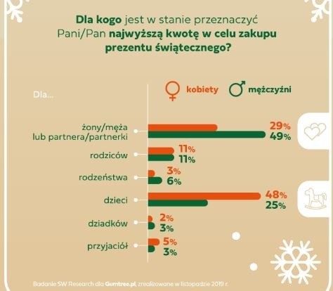 Jak się okazuje więcej są w stanie wydać na prezenty...