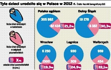 Aż 47 procent dzieci w Wałbrzychu pochodzi ze związków nieformalnych. We Wrocławiu - 24 proc., a w Legnicy co trzecie dziecko jest ze związku nieformalnego